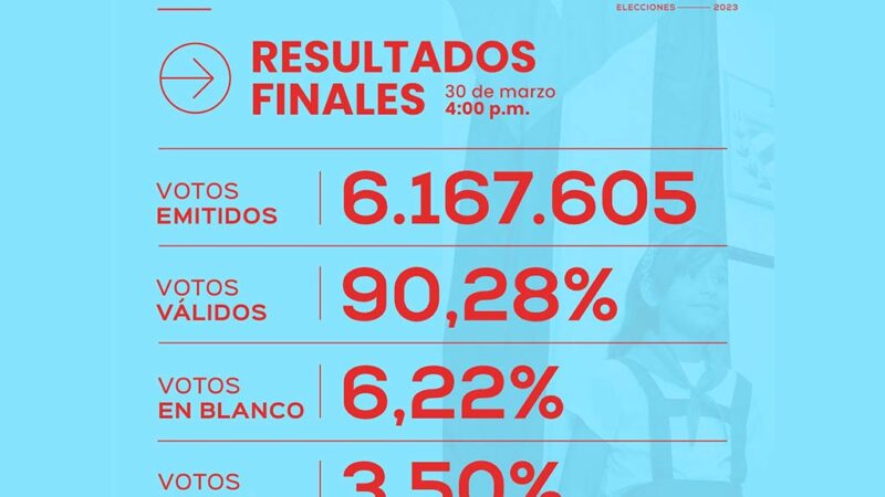 Resultados electorales en Cuba, golpe a campañas por la abstención