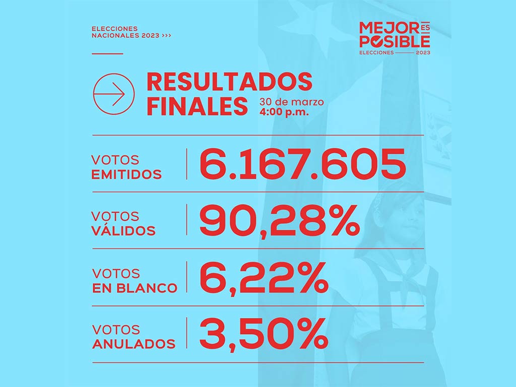 Resultados electorales en Cuba, golpe a campañas por la abstención
