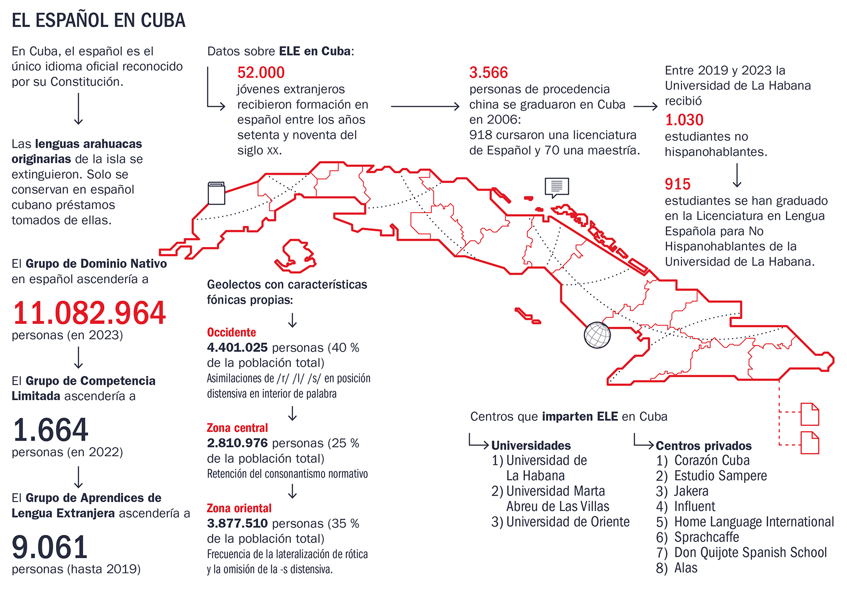 Atlas del Español en Cuba, cuarta parte